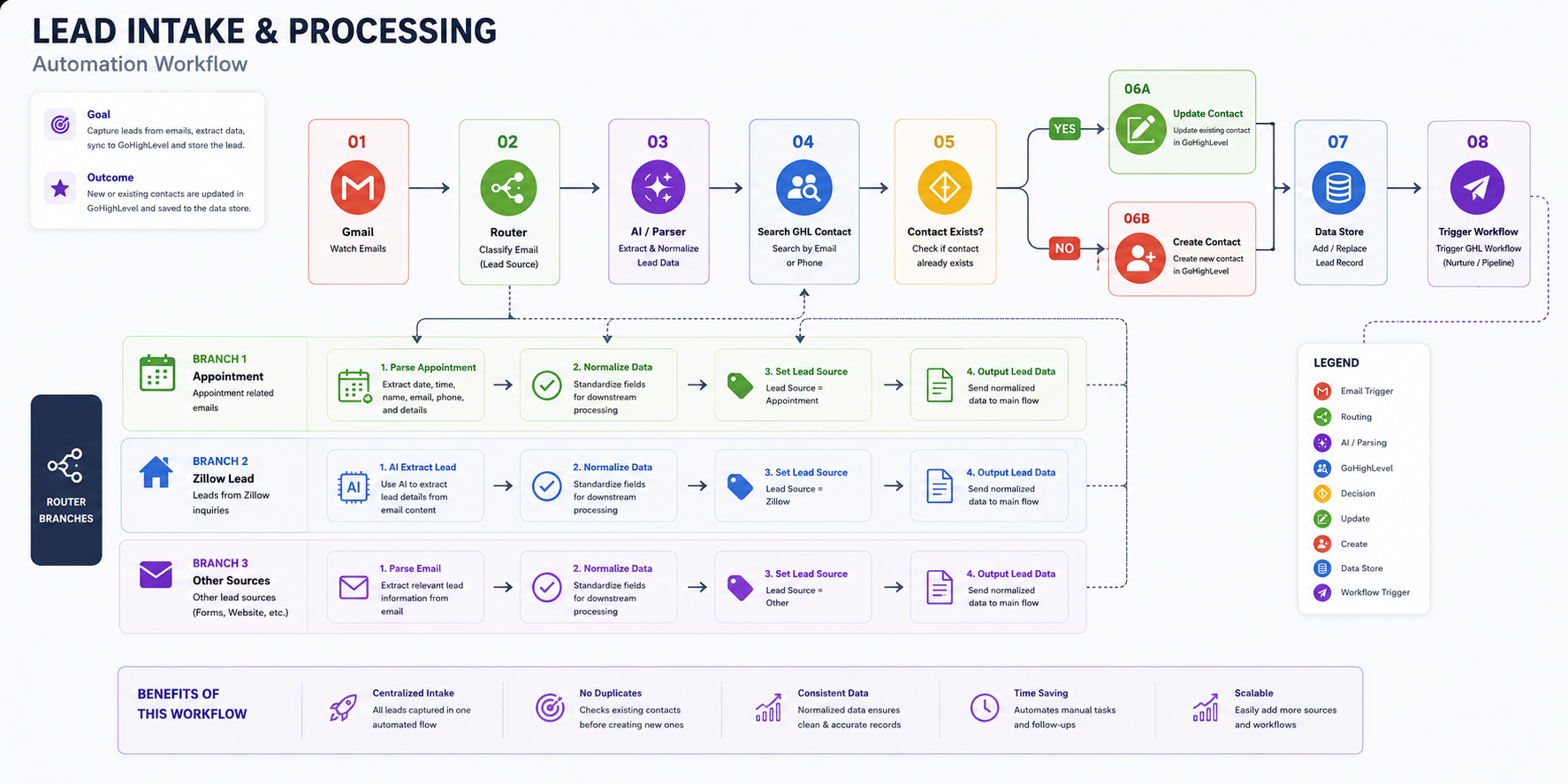 Lead intake and processing automation workflow diagram
